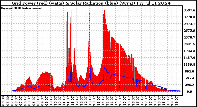 Solar PV/Inverter Performance Grid Power & Solar Radiation