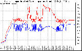 Solar PV/Inverter Performance Inverter Operating Temperature