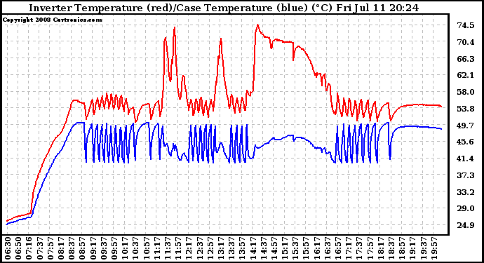 Solar PV/Inverter Performance Inverter Operating Temperature