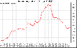 Solar PV/Inverter Performance Outdoor Temperature