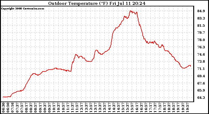 Solar PV/Inverter Performance Outdoor Temperature