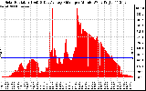 Solar PV/Inverter Performance Solar Radiation & Day Average per Minute