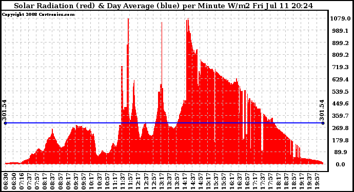 Solar PV/Inverter Performance Solar Radiation & Day Average per Minute