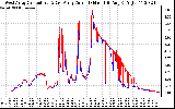 Solar PV/Inverter Performance Photovoltaic Panel Current Output