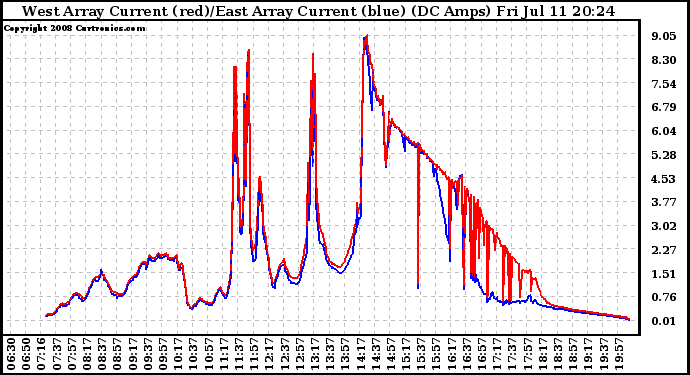 Solar PV/Inverter Performance Photovoltaic Panel Current Output