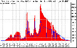 Solar PV/Inverter Performance West Array Power Output & Solar Radiation