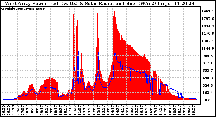 Solar PV/Inverter Performance West Array Power Output & Solar Radiation