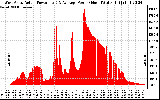 Solar PV/Inverter Performance West Array Actual & Average Power Output