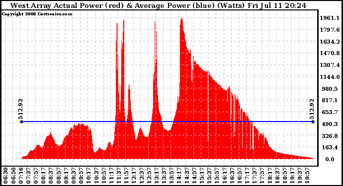 Solar PV/Inverter Performance West Array Actual & Average Power Output