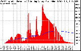 Solar PV/Inverter Performance West Array Actual & Running Average Power Output