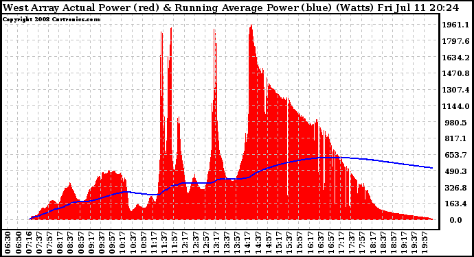 Solar PV/Inverter Performance West Array Actual & Running Average Power Output