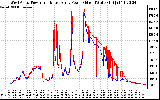 Solar PV/Inverter Performance Photovoltaic Panel Power Output