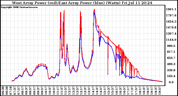 Solar PV/Inverter Performance Photovoltaic Panel Power Output