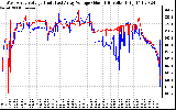 Solar PV/Inverter Performance Photovoltaic Panel Voltage Output