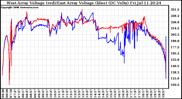 Solar PV/Inverter Performance Photovoltaic Panel Voltage Output