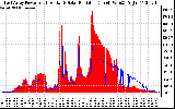 Solar PV/Inverter Performance East Array Power Output & Solar Radiation