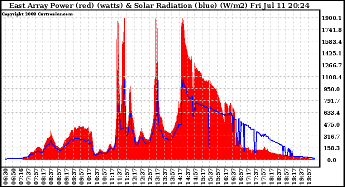 Solar PV/Inverter Performance East Array Power Output & Solar Radiation