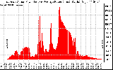 Solar PV/Inverter Performance East Array Actual & Average Power Output