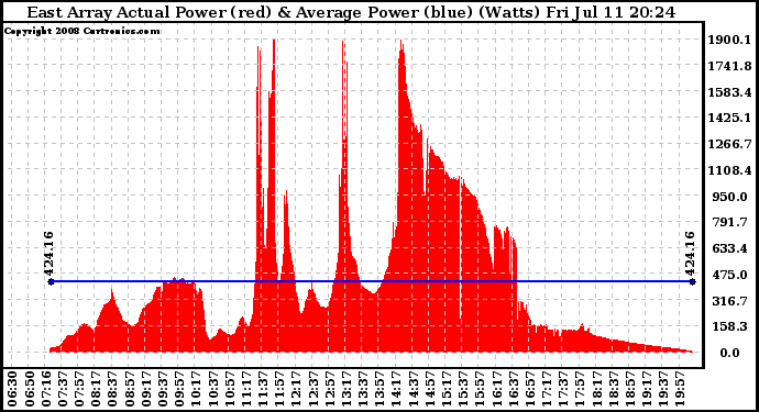 Solar PV/Inverter Performance East Array Actual & Average Power Output