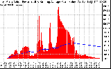 Solar PV/Inverter Performance East Array Actual & Running Average Power Output