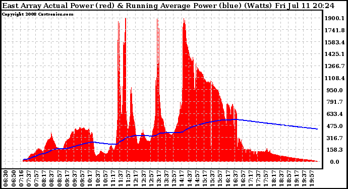 Solar PV/Inverter Performance East Array Actual & Running Average Power Output