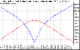 Solar PV/Inverter Performance Sun Altitude Angle & Azimuth Angle