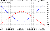 Solar PV/Inverter Performance Sun Altitude Angle & Sun Incidence Angle on PV Panels