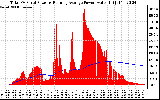 Solar PV/Inverter Performance Total PV Panel & Running Average Power Output