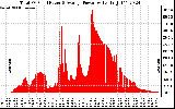 Solar PV/Inverter Performance Total PV Panel Power Output