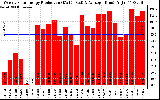 Solar PV/Inverter Performance Weekly Solar Energy Production