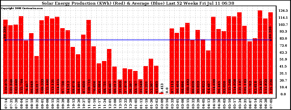 Solar PV/Inverter Performance Weekly Solar Energy Production Last 52 Weeks