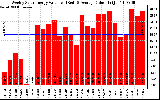 Solar PV/Inverter Performance Weekly Solar Energy Production Value