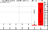 Solar PV/Inverter Performance Yearly Solar Energy Production