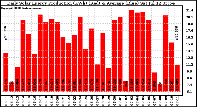 Solar PV/Inverter Performance Daily Solar Energy Production