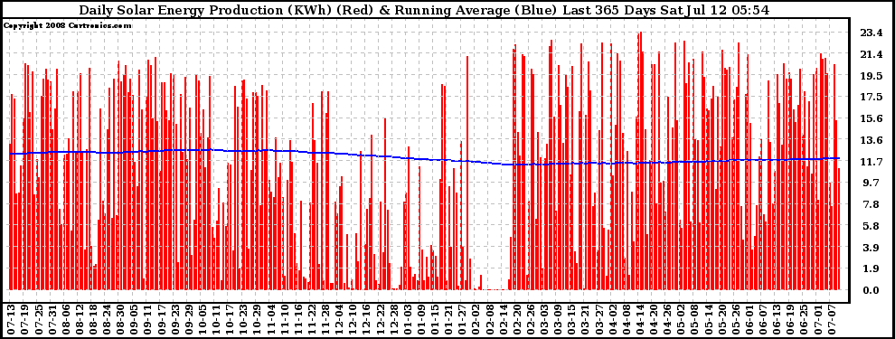 Solar PV/Inverter Performance Daily Solar Energy Production Running Average Last 365 Days