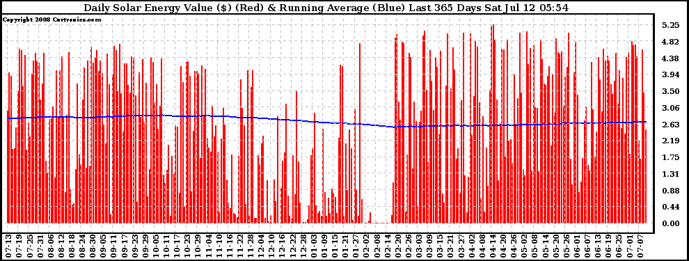 Solar PV/Inverter Performance Daily Solar Energy Production Value Running Average Last 365 Days