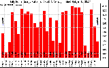 Solar PV/Inverter Performance Daily Solar Energy Production Value