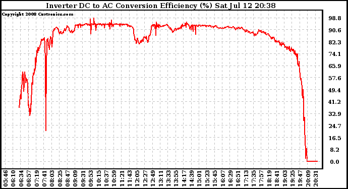 Solar PV/Inverter Performance Inverter DC to AC Conversion Efficiency