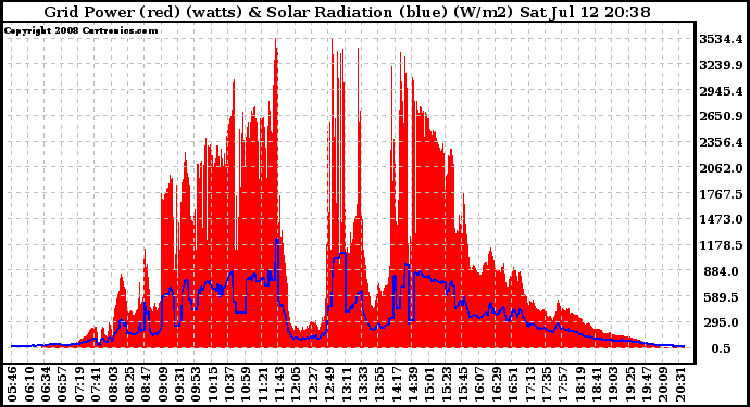 Solar PV/Inverter Performance Grid Power & Solar Radiation