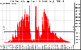 Solar PV/Inverter Performance Inverter Power Output