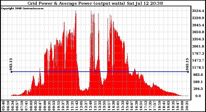 Solar PV/Inverter Performance Inverter Power Output