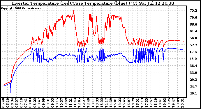 Solar PV/Inverter Performance Inverter Operating Temperature