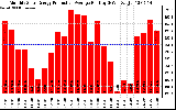 Solar PV/Inverter Performance Monthly Solar Energy Production Average Per Day (KWh)