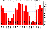 Solar PV/Inverter Performance Monthly Solar Energy Production Value