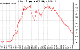 Solar PV/Inverter Performance Outdoor Temperature