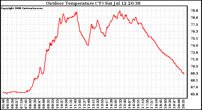 Solar PV/Inverter Performance Outdoor Temperature