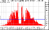 Solar PV/Inverter Performance Solar Radiation & Day Average per Minute