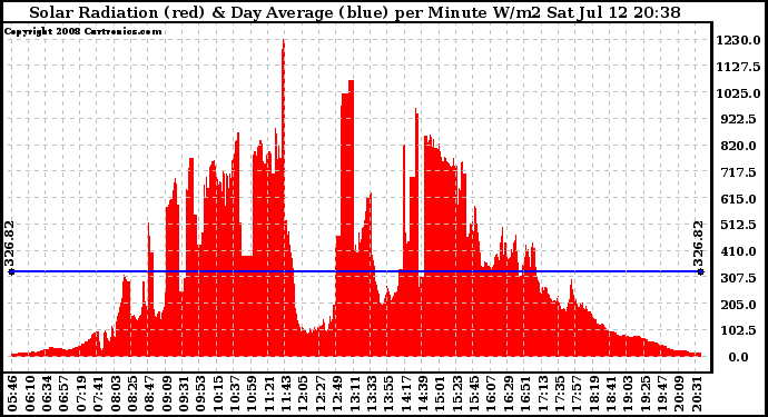 Solar PV/Inverter Performance Solar Radiation & Day Average per Minute