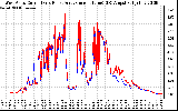 Solar PV/Inverter Performance Photovoltaic Panel Current Output