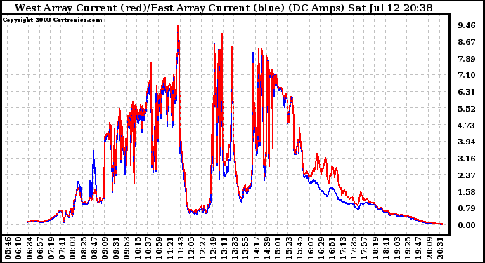 Solar PV/Inverter Performance Photovoltaic Panel Current Output